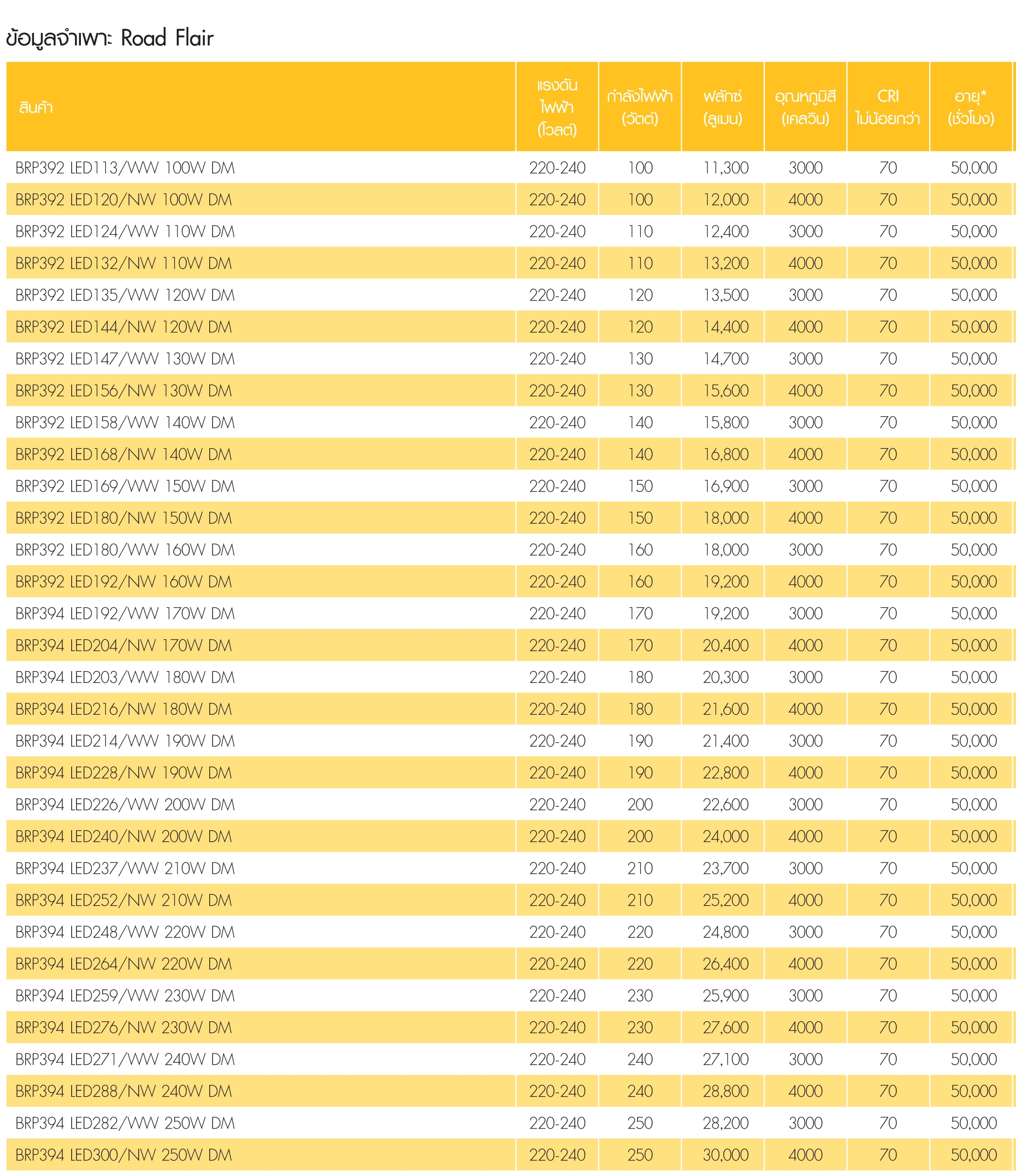 Philips โคมไฟถนน LED ฟิลิปส์ Road Flair Street Light BRP 391,392,394 PHILIPS