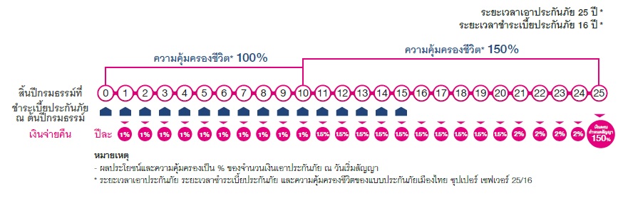 โครงการเมืองไทย ซุปเปอร์ เซฟเวอร์ 25/16