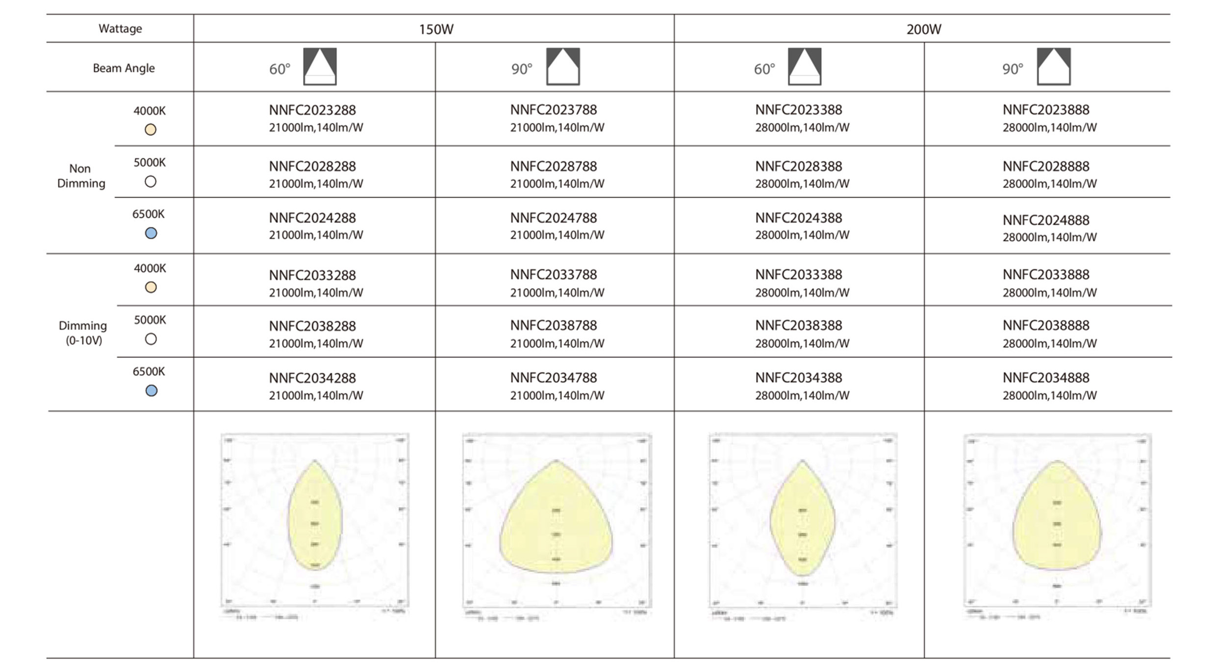โคม LED Ex HIGHBAY BASIC 60W, 100W, 150W ,200W PANASONIC