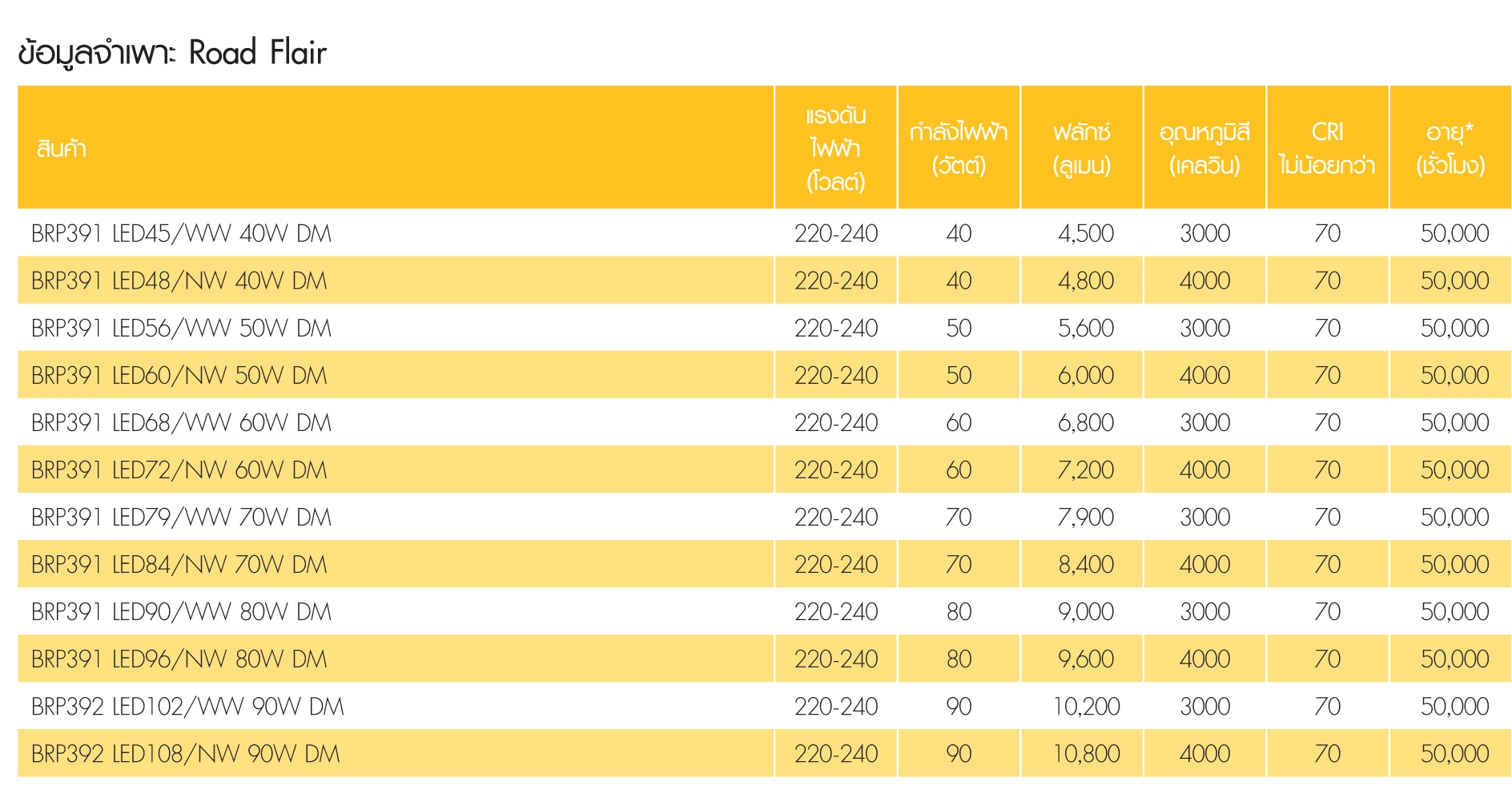 Philips โคมไฟถนน LED ฟิลิปส์ Road Flair Street Light BRP 391,392,394 PHILIPS