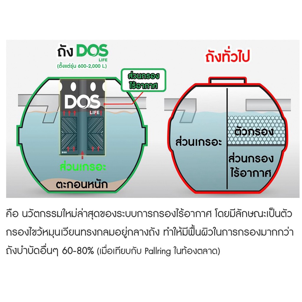 ถังบำบัดน้ำเสีย DOS ULTRA แถมฟรีชุดท่อและไบโอคลีน+ฝาถังลายหินสีน้ำตาล+เก้าอี้อเนกประสงค์