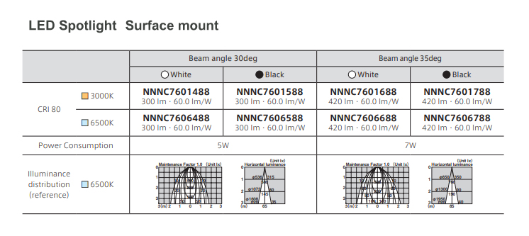 LED Spotlight 5W 7W（Surface mount）Panasonic