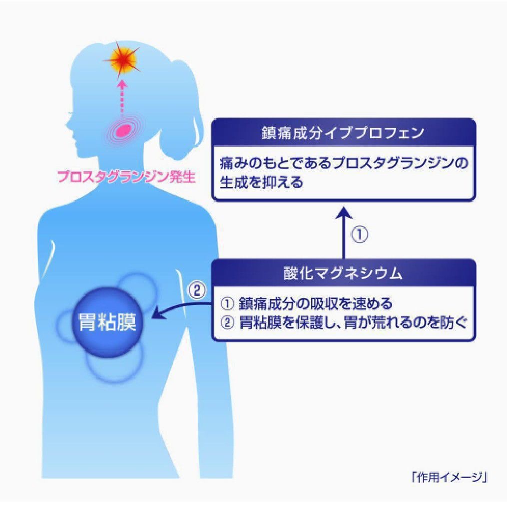 🔥ยาแก้ปวด EVE QUICK กล่องสีน้ำเงิน ยาลดไข้ บรรเทาอาการปวด แก้อักเสบ ชนิดออกฤทธิ์เร็ว เห็นผลไว