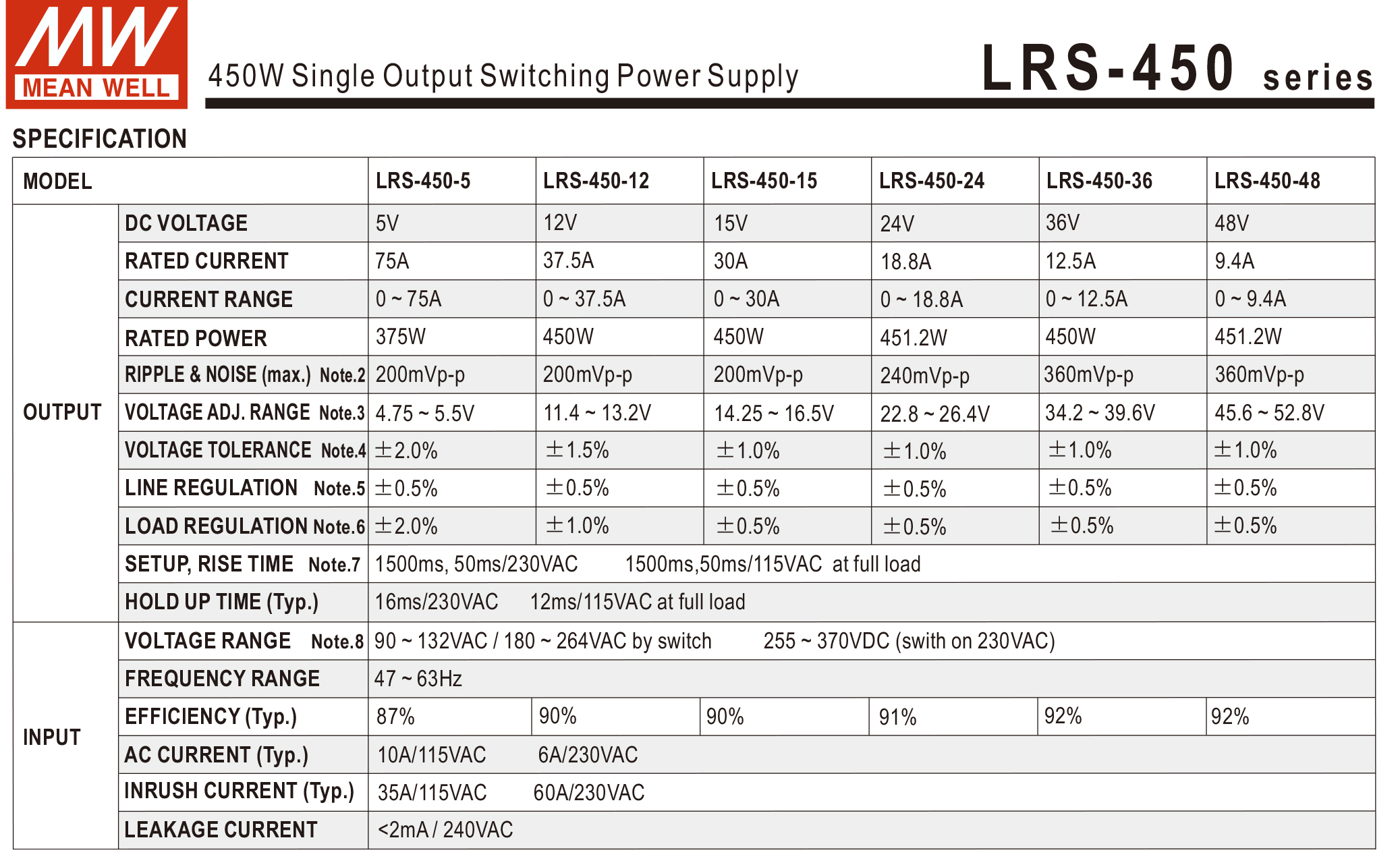 หม้อแปลง Switching Meanwell 450W 12/24Vdc