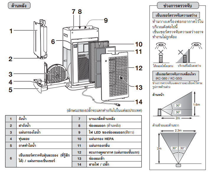 ซ่อมเครื่องฟอกอากาศ ยี่ห้อ SHARP รุ่น KC-G60TA-W อาการเซ็นเซอร์แสดงผลเป็นสีแดงตลอดเวลา