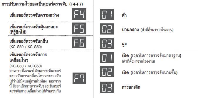 ซ่อมเครื่องฟอกอากาศ ยี่ห้อ SHARP รุ่น KC-G60TA-W อาการเซ็นเซอร์แสดงผลเป็นสีแดงตลอดเวลา
