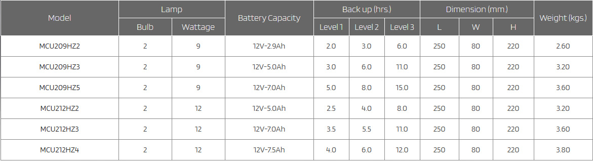 ไฟฉุกเฉิน LED MCU 8 BIT SERIES SUNNY