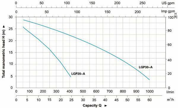เครื่องสูบน้ำเบนซิน ขนาดท่อ 3นิ้ว