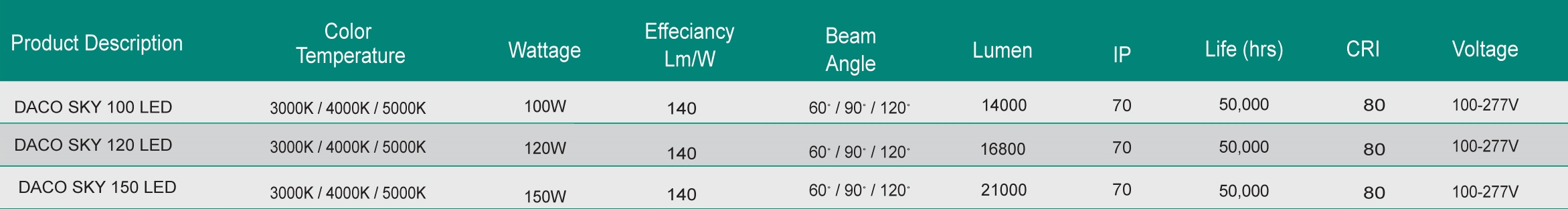 โคม DACO SKY 100w,120w,150w 3000K/4000K/5000K SYLVANIA