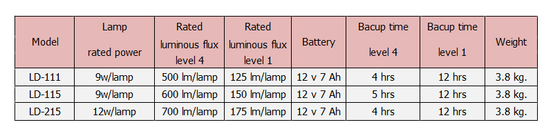 ไฟฉุกเฉิน LED EMERGENCY LIGHT LD SERIES (With AutoTest) DYNO